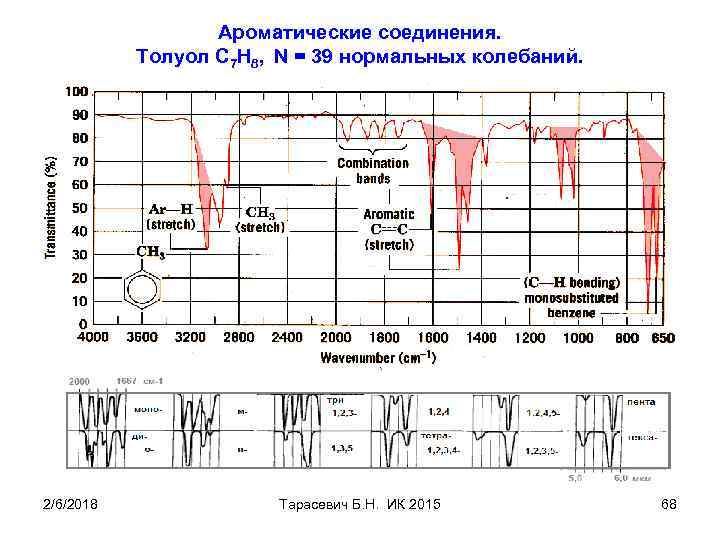 Ароматические соединения. Толуол С 7 Н 8, N = 39 нормальных колебаний. 2/6/2018 Тарасевич