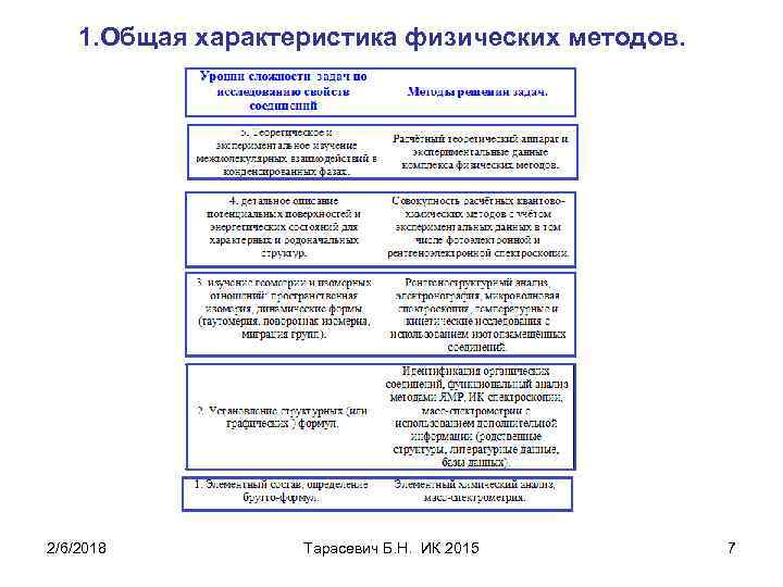 1. Общая характеристика физических методов. 2/6/2018 Тарасевич Б. Н. ИК 2015 7 