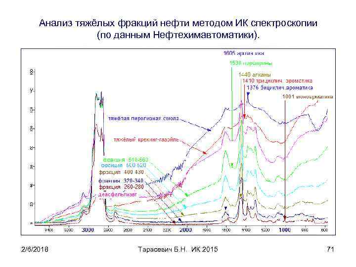 Анализ тяжёлых фракций нефти методом ИК спектроскопии (по данным Нефтехимавтоматики). 2/6/2018 Тарасевич Б. Н.