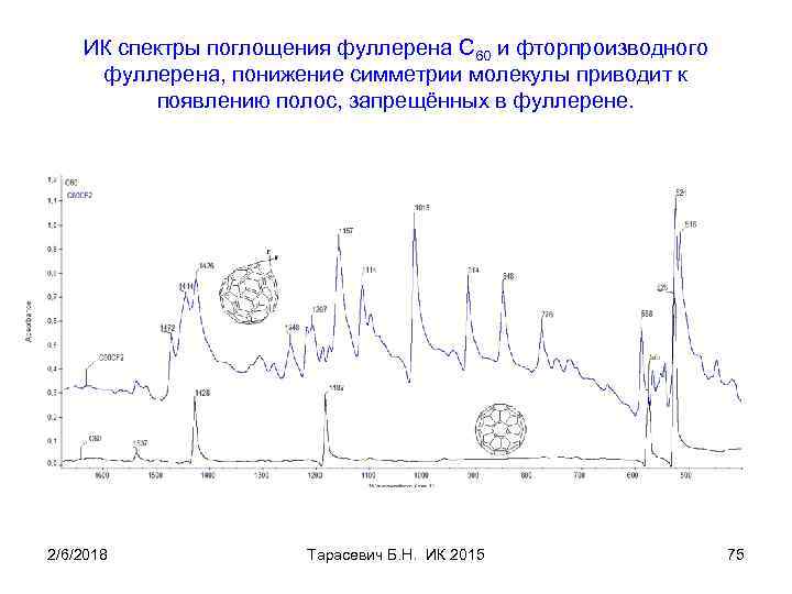 ИК спектры поглощения фуллерена С 60 и фторпроизводного фуллерена, понижение симметрии молекулы приводит к