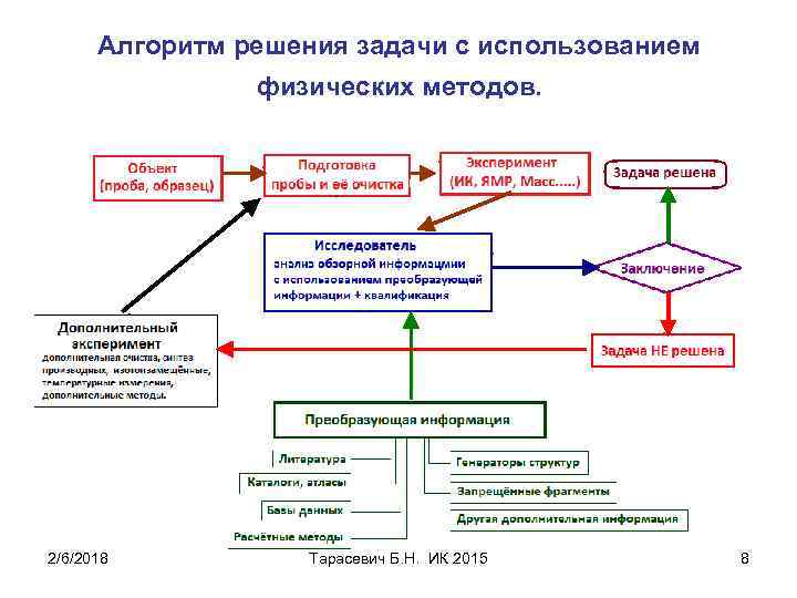 Алгоритм решения задачи с использованием физических методов. 2/6/2018 Тарасевич Б. Н. ИК 2015 8