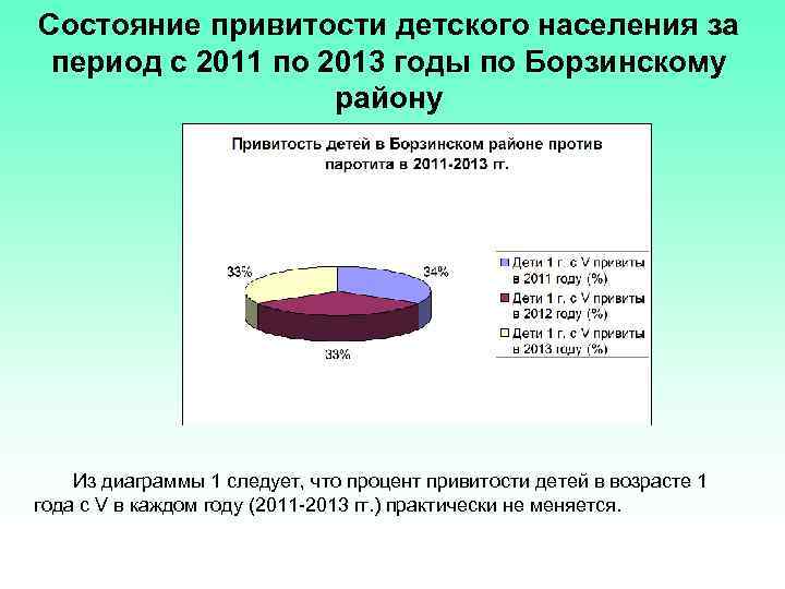 Состояние привитости детского населения за период с 2011 по 2013 годы по Борзинскому району