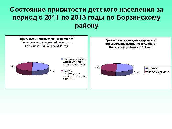 Состояние привитости детского населения за период с 2011 по 2013 годы по Борзинскому району