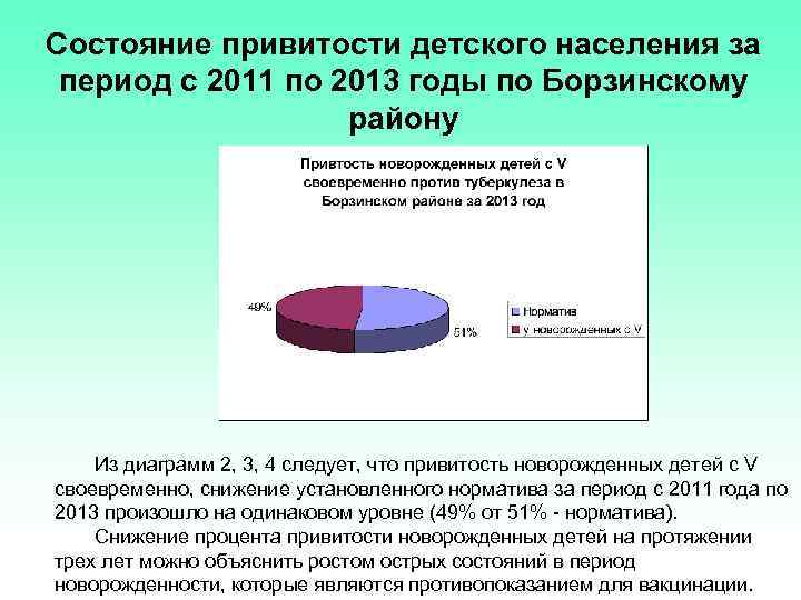 Состояние привитости детского населения за период с 2011 по 2013 годы по Борзинскому району