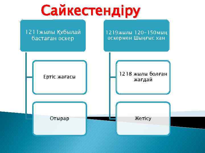 Сайкестендіру 1211 жылы Құбылай бастаған әскер 1219 жылы 120 -150 мың әскермен Шыңғыс хан