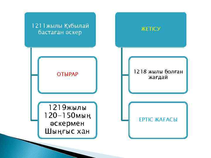 1211 жылы Құбылай бастаған әскер ЖЕТІСУ ОТЫРАР 1218 жылы болған жағдай 1219 жылы 120