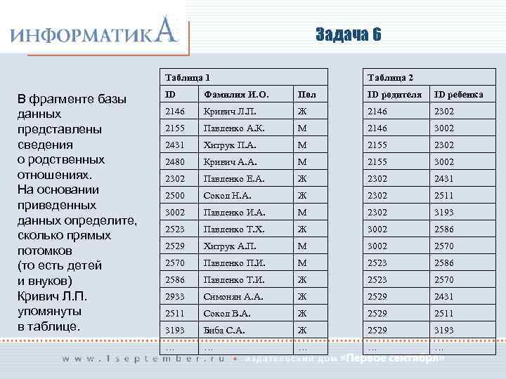 Задача 6 Таблица 1 В фрагменте базы данных представлены сведения о родственных отношениях. На