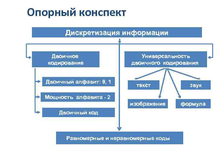 Опорный конспект Дискретизация информации Двоичное кодирование Двоичный алфавит: 0, 1 Универсальность двоичного кодирования текст