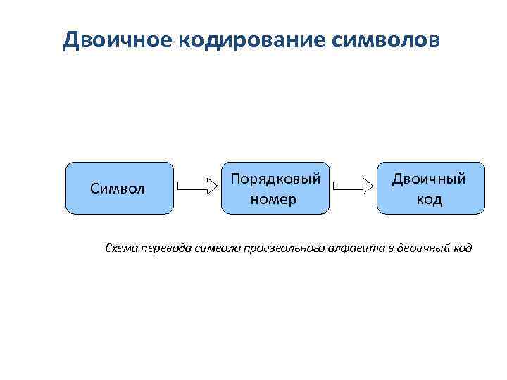 Принцип кодирования