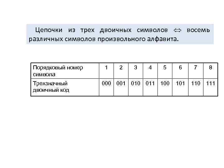 Цепочки из трех двоичных символов восемь различных символов произвольного алфавита. Порядковый номер символа Трехзначный