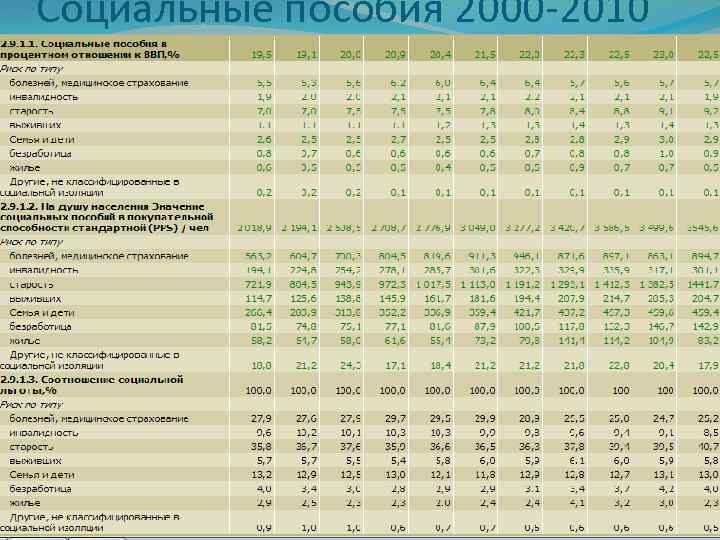 Социальные пособия 2000 -2010 