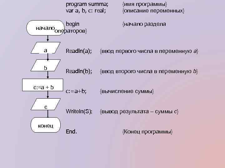 program summa; var a, b, c: real; begin началооператоров} {имя программы} {описание переменных} {начало