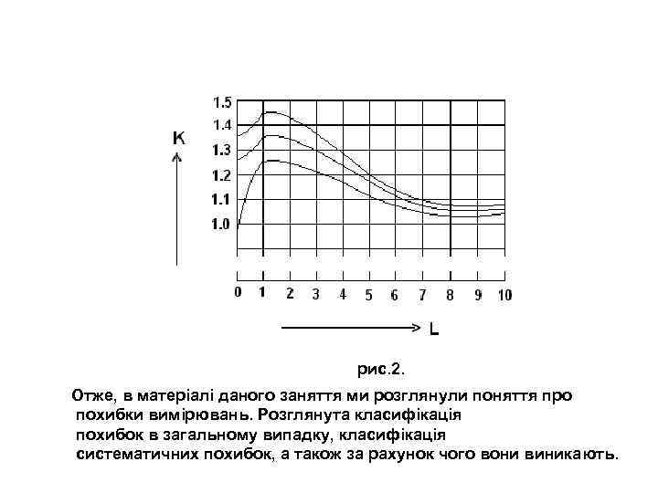 рис. 2. Отже, в матеріалі даного заняття ми розглянули поняття про похибки вимірювань. Розглянута