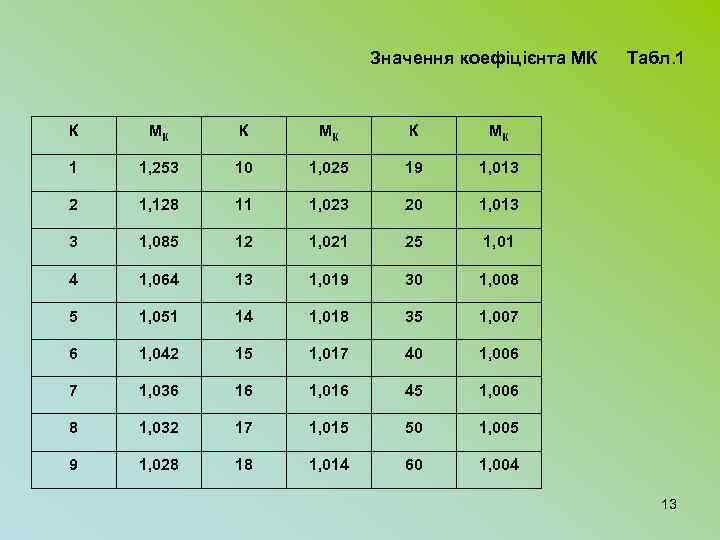 Значення коефіцієнта МК Табл. 1 К МК 1 1, 253 10 1, 025 19