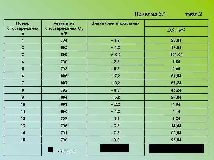 Приклад 2. 1. табл. 2 Номер спостереження n Результат спостереження Сі, п. Ф Випадкове