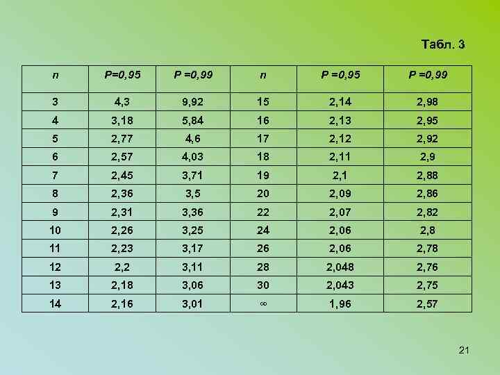 Табл. 3 n P=0, 95 P =0, 99 n P =0, 95 P =0,