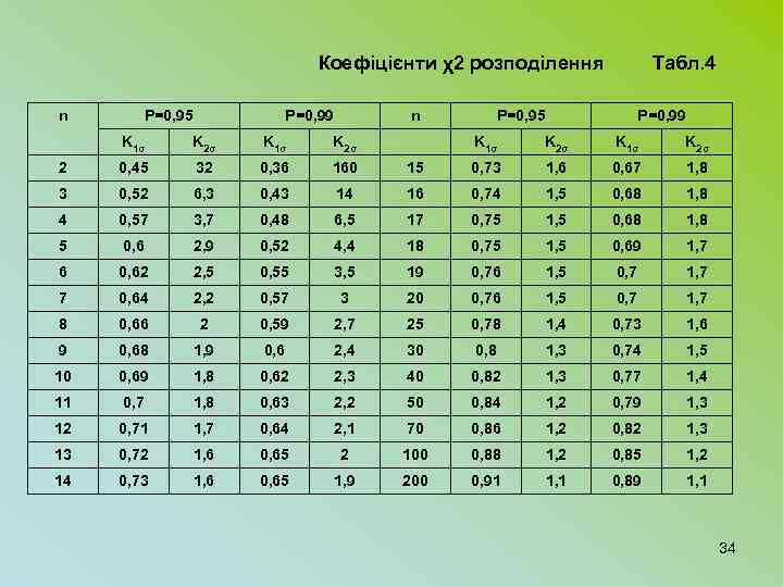 Коефіцієнти χ2 розподілення Табл. 4 n P=0, 95 P=0, 99 K 1σ K 2σ
