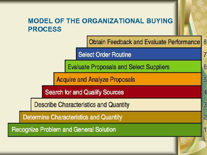 MODEL OF THE ORGANIZATIONAL BUYING PROCESS 