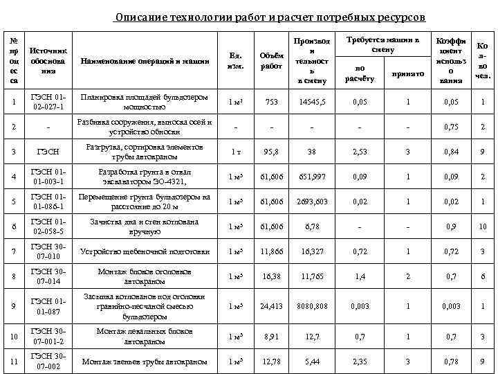 Описание технологии работ и расчет потребных ресурсов № пр оц ес са Источник обоснова