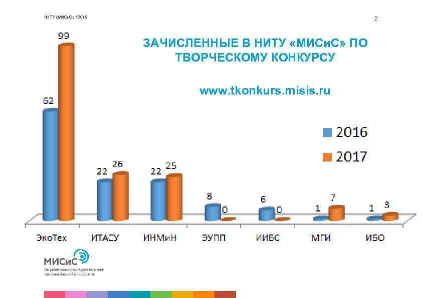 НИТУ «МИСи. С» / 2015 2 ЗАЧИСЛЕННЫЕ В НИТУ «МИСи. С» ПО ТВОРЧЕСКОМУ КОНКУРСУ