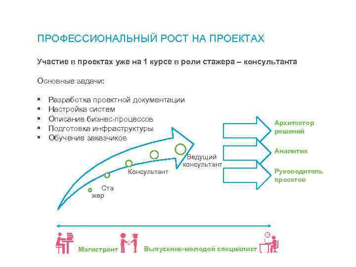 ПРОФЕССИОНАЛЬНЫЙ РОСТ НА ПРОЕКТАХ Участие в проектах уже на 1 курсе в роли стажера