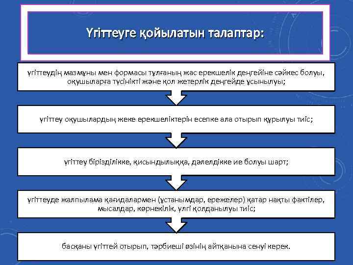 Үгіттеуге қойылатын талаптар: үгіттеудің мазмұны мен формасы тұлғаның жас ерекшелік деңгейіне сәйкес болуы, оқушыларға