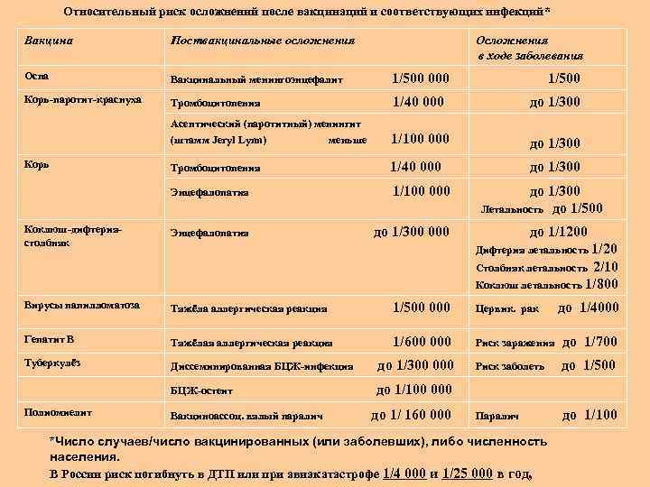 Относительный риск осложнений после вакцинаций и соответствующих инфекций* Вакцина Поствакцинальные осложнения Осложнения в ходе