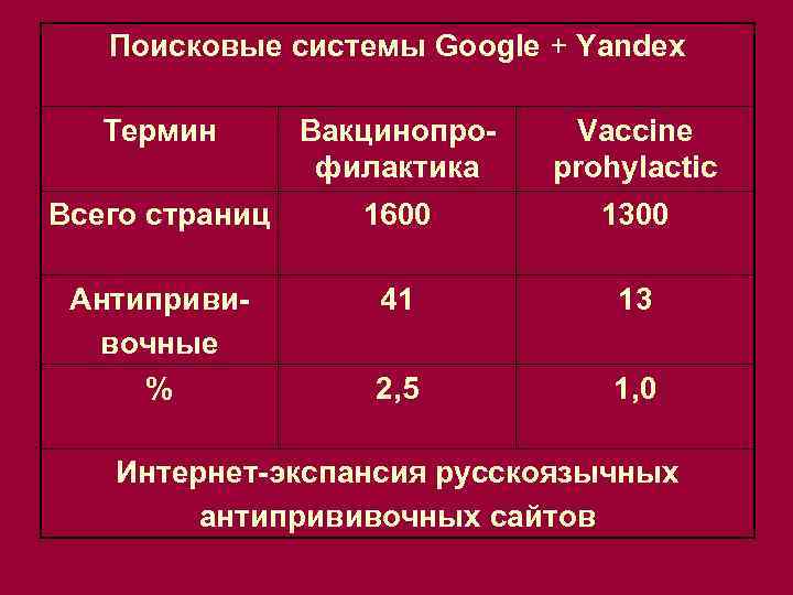 Поисковые системы Google + Yandex Термин Вакцинопрофилактика Vaccine prohylactic Всего страниц 1600 1300 Антипрививочные