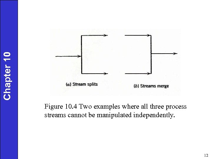 Chapter 10 Figure 10. 4 Two examples where all three process streams cannot be