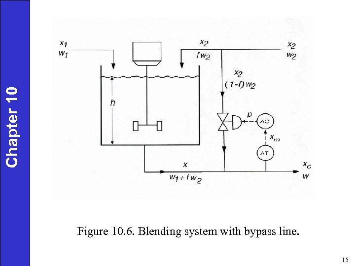 Chapter 10 Figure 10. 6. Blending system with bypass line. 15 