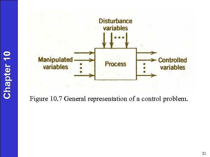 Chapter 10 Figure 10. 7 General representation of a control problem. 21 