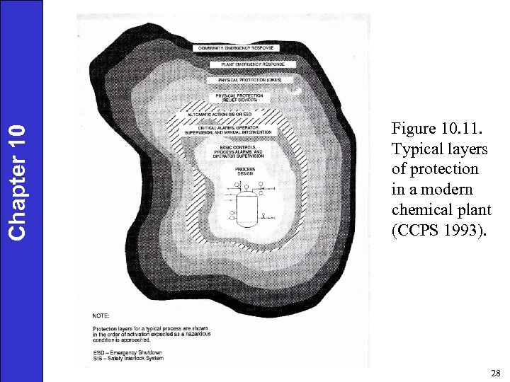 Chapter 10 Figure 10. 11. Typical layers of protection in a modern chemical plant