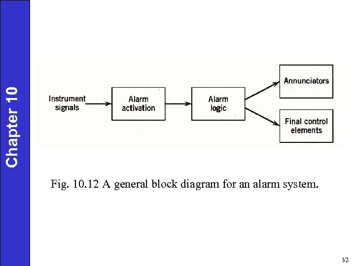 Chapter 10 Fig. 10. 12 A general block diagram for an alarm system. 32