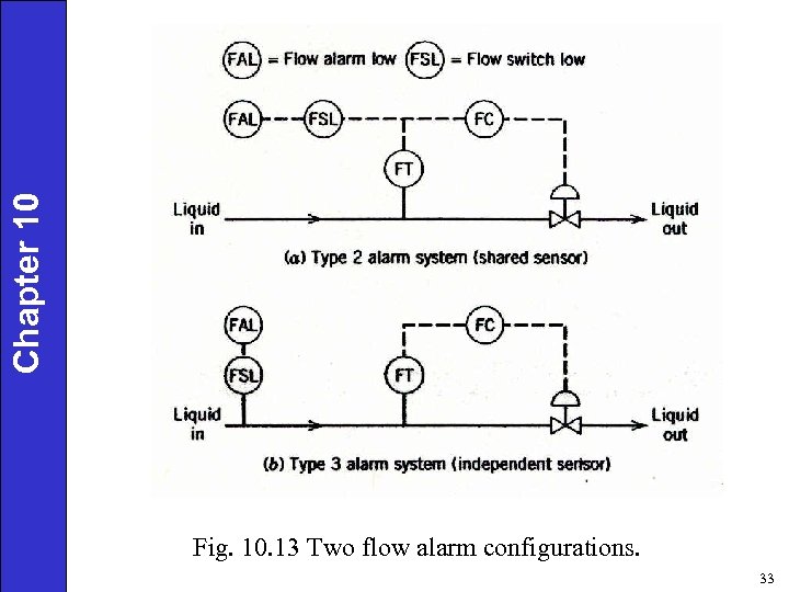 Chapter 10 Fig. 10. 13 Two flow alarm configurations. 33 