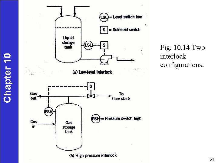 Chapter 10 Fig. 10. 14 Two interlock configurations. 34 