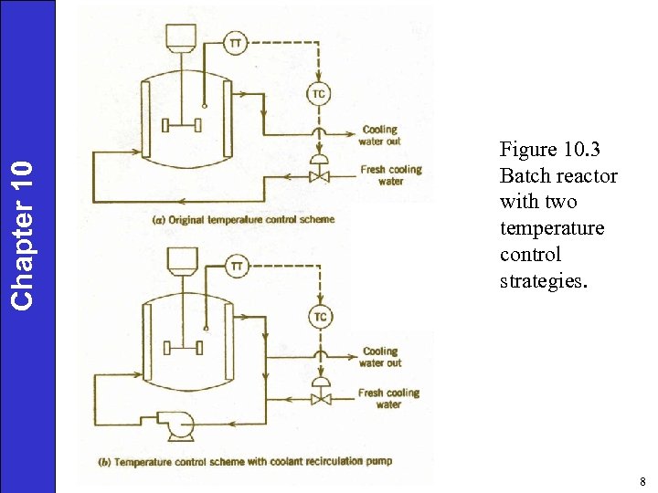 Chapter 10 Figure 10. 3 Batch reactor with two temperature control strategies. 8 