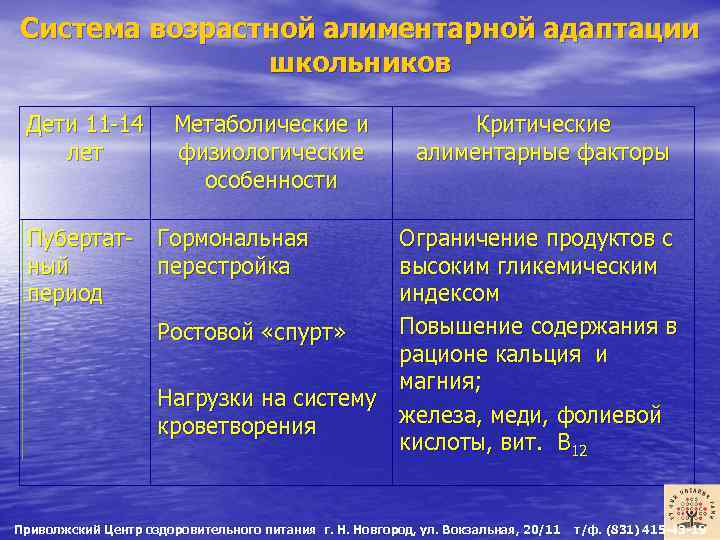Система возрастной алиментарной адаптации школьников Дети 11 -14 Метаболические и лет физиологические особенности Пубертатный