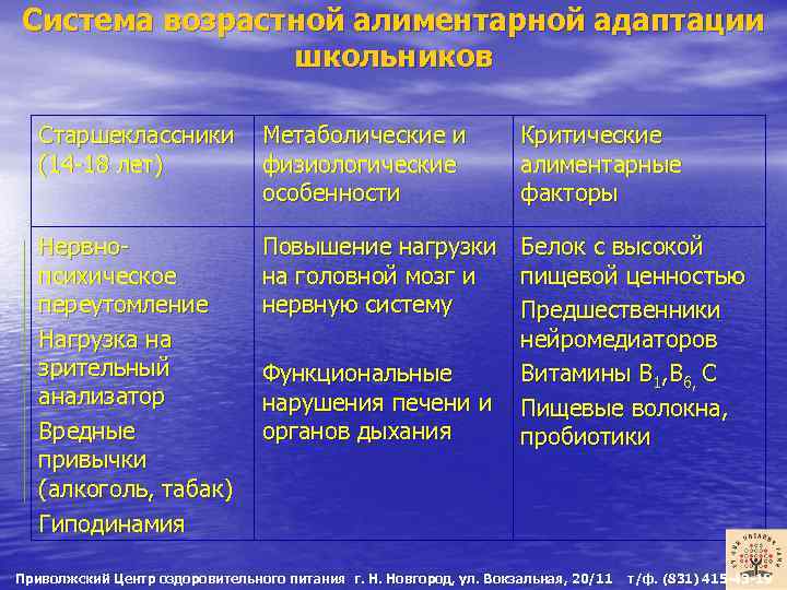 Система возрастной алиментарной адаптации школьников Старшеклассники Метаболические и (14 -18 лет) физиологические особенности Нервнопсихическое