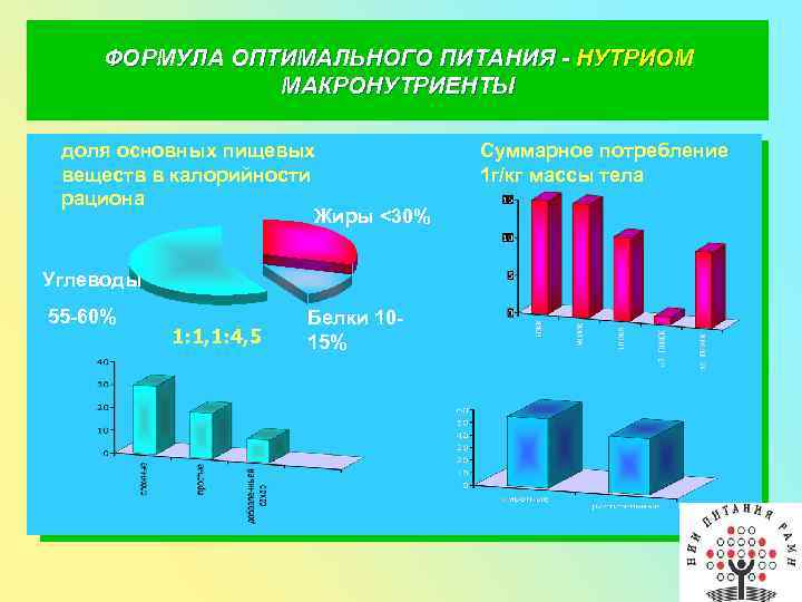 ФОРМУЛА ОПТИМАЛЬНОГО ПИТАНИЯ - НУТРИОМ МАКРОНУТРИЕНТЫ доля основных пищевых веществ в калорийности рациона Жиры