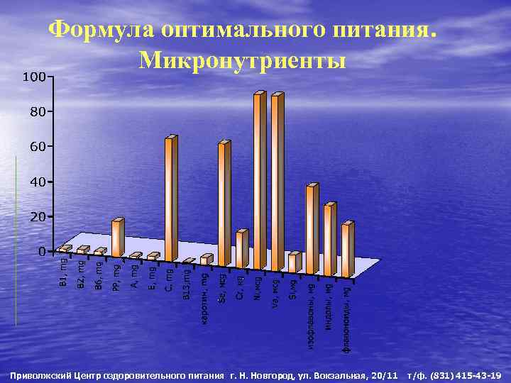 Формула оптимального питания. Микронутриенты Приволжский Центр оздоровительного питания г. Н. Новгород, ул. Вокзальная, 20/11