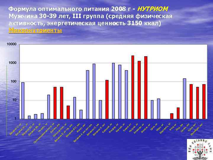 Формула оптимального питания 2008 г - НУТРИОМ Мужчина 30 -39 лет, III группа (средняя