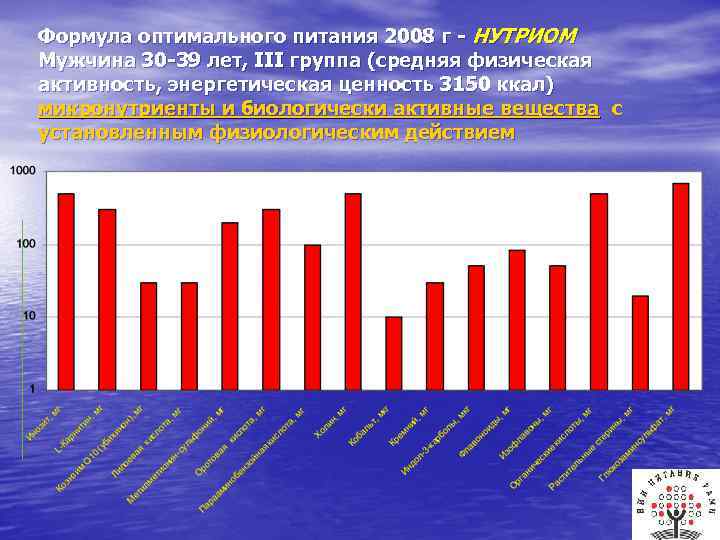 Формула оптимального питания 2008 г - НУТРИОМ Мужчина 30 -39 лет, III группа (средняя