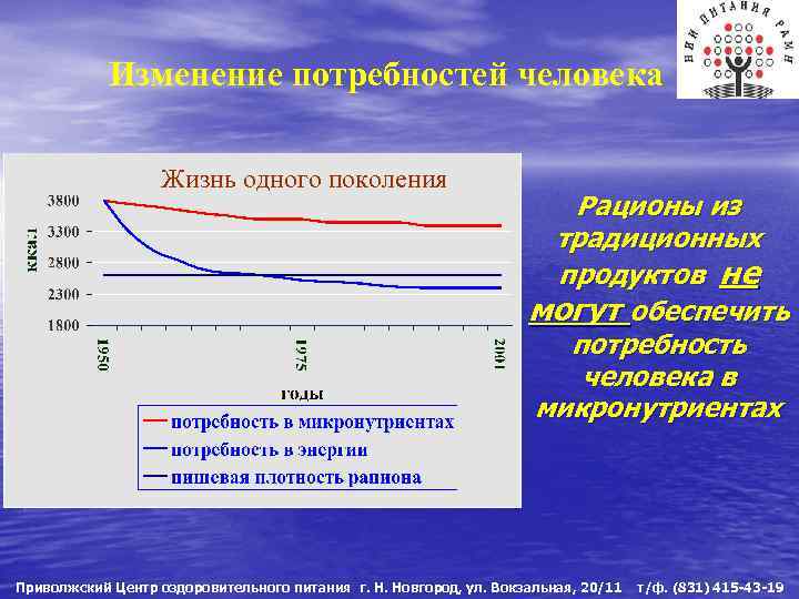Изменение потребностей человека Жизнь одного поколения Рационы из традиционных продуктов не могут обеспечить потребность