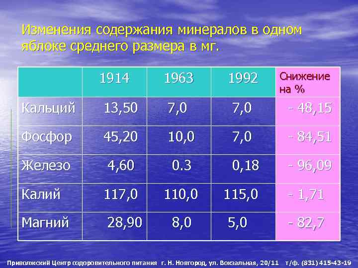 Изменения содержания минералов в одном яблоке среднего размера в мг. 1914 1963 1992 Снижение
