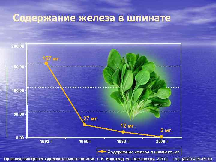 Содержание железа в шпинате 200, 00 157 мг. 150, 00 100, 00 50, 00