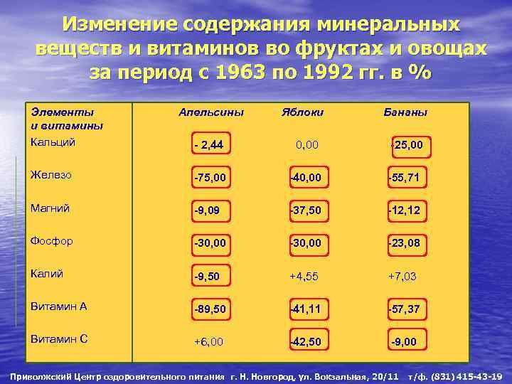 Изменение содержания минеральных веществ и витаминов во фруктах и овощах за период с 1963