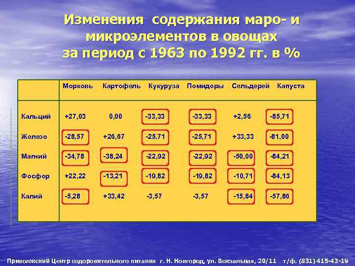Изменения содержания маро- и микроэлементов в овощах за период с 1963 по 1992 гг.