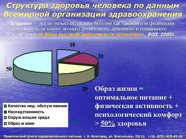 Структура здоровья человека по данным Всемирной организации здравоохранения «Здоровье — это не только отсутствие
