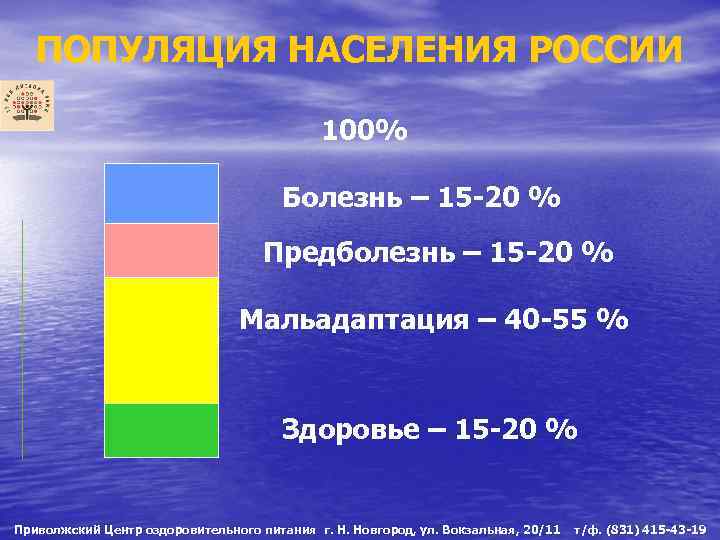 ПОПУЛЯЦИЯ НАСЕЛЕНИЯ РОССИИ 100% Болезнь – 15 -20 % Предболезнь – 15 -20 %