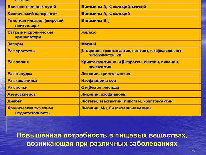 печени Болезни желчных путей Витамины А, К, кальций, магний Хронический панкреатит Витамины А, К,